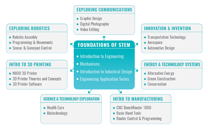 Intelitek Intro to STEM Pathways