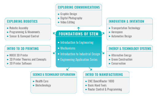 [800-0500] Intelitek Intro to STEM Pathways